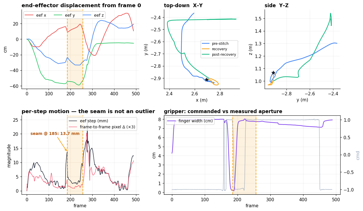 End-effector trajectory and gripper aperture analysis