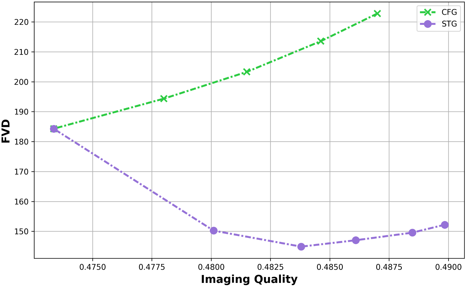 Comparison of CFG and STG