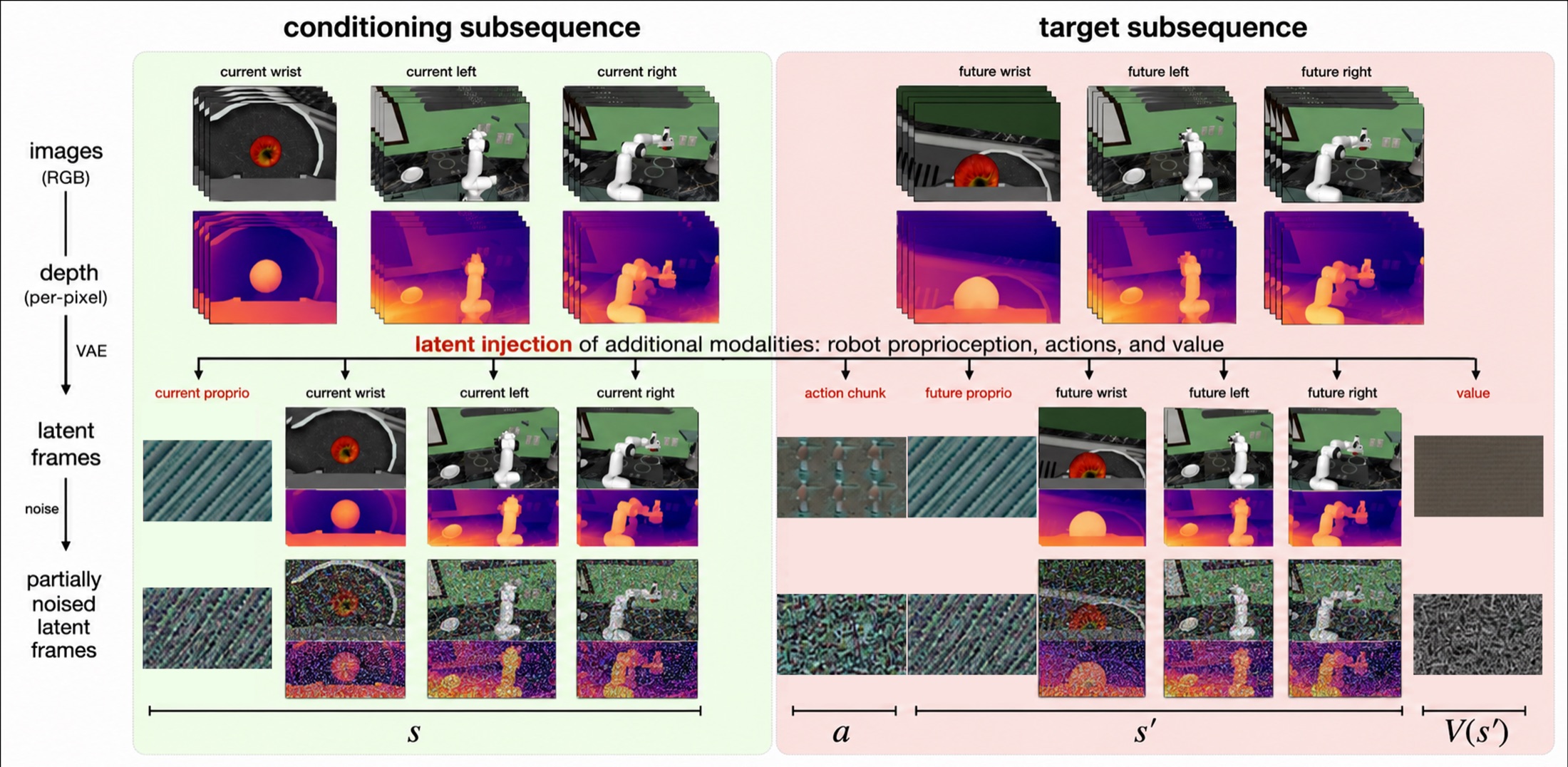 Unified action, frame, and depth prediction. The conditioning and target subsequences are both augmented with per-pixel depth maps, encoded by the same video VAE; the model jointly denoises the action chunk, future proprioception, future RGB and depth frames, and the value.